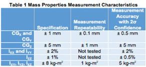 Mass Properties Measurement Characteristics