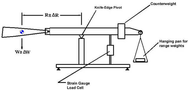moment weight operating concept old technology